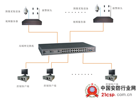 原有监控的应用网络视频服务器升级方案