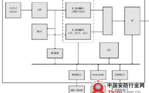 高清网络摄像机监控方案及优势分析