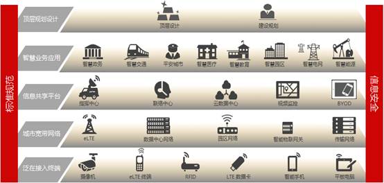 打造信息高速公路 助力智慧城市建设――华为智慧城市解决方案