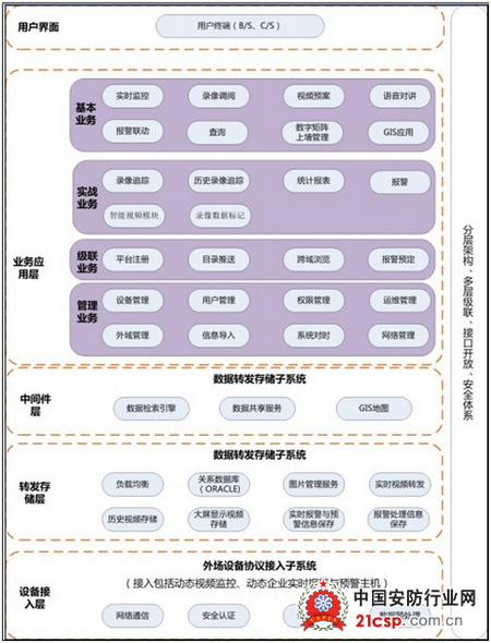 大华视频综合管理平台解决方案助力构建智慧大连