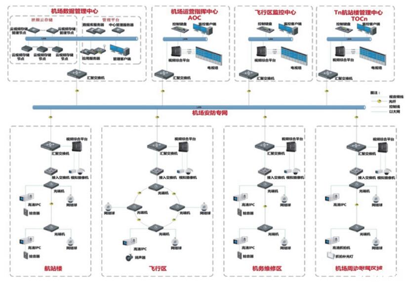 机场综合监控系统解决方案分析