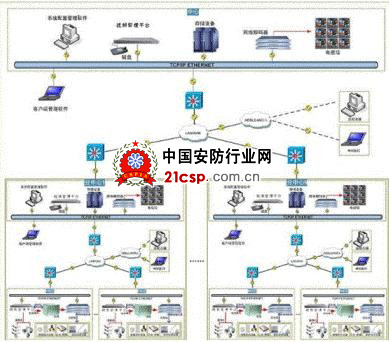 平安城市视频监控存储解决方案分析