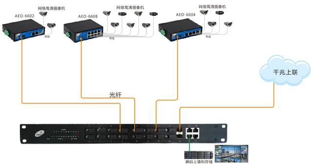 AEO秋田科技推出全光纤网络高清传输解决方案