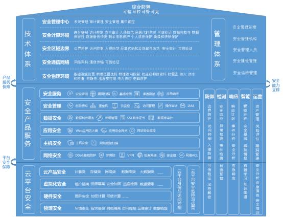 京东云发布《网络安全等级保护合规能力白皮书》