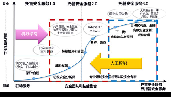 中国智慧城市安全运营中心市场洞察正式发布