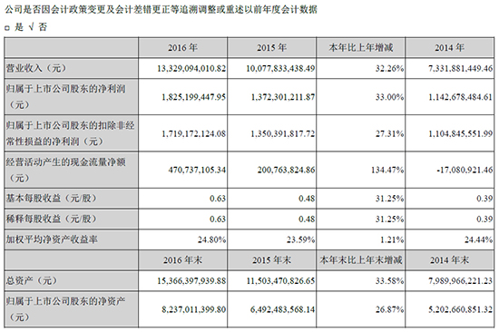 大华股份发布2016年报：持续增长新战略蓄势未来