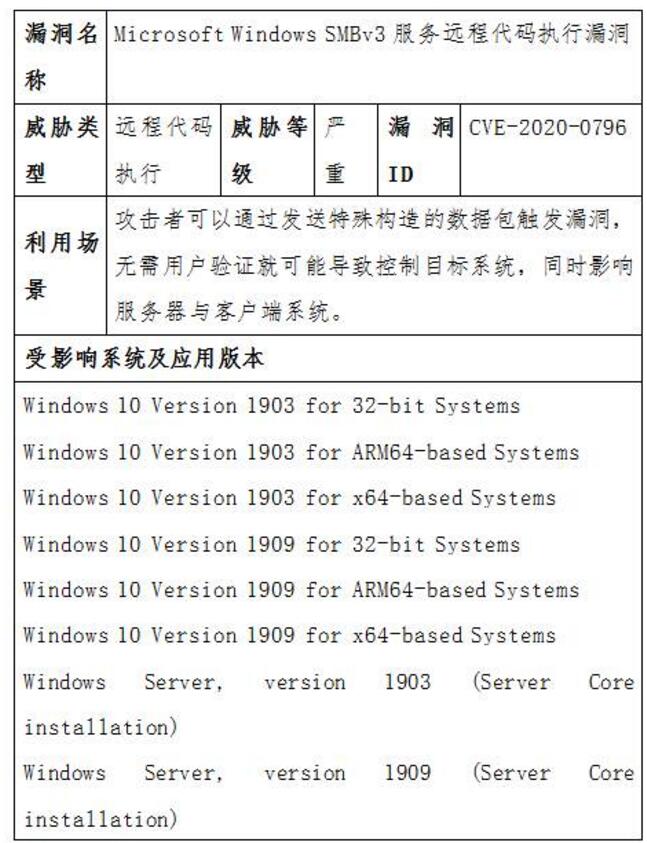 奇安信发布微软高危漏洞预警 Win10为主要影响目标