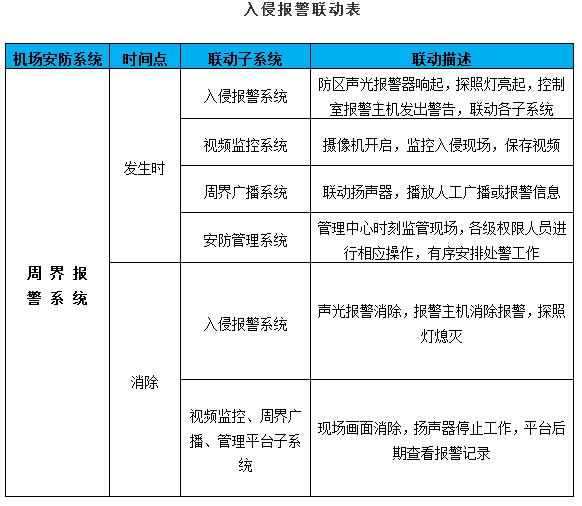 2017民航新行标生效 广拓解析机场全新周界安防解决方案