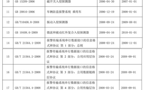 全国安全防范报警系统标准化技术委员会发布现行标准目录