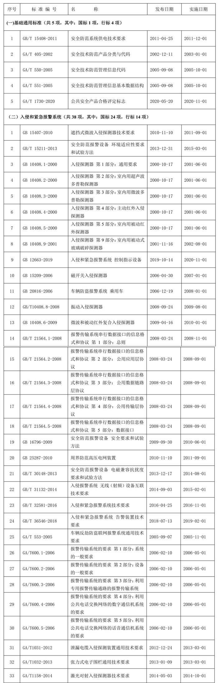 全国安全防范报警系统标准化技术委员会发布现行标准目录