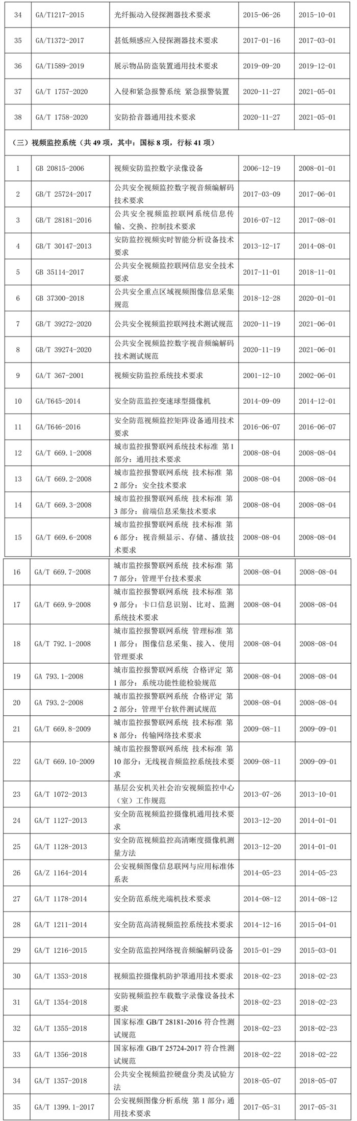 全国安全防范报警系统标准化技术委员会发布现行标准目录