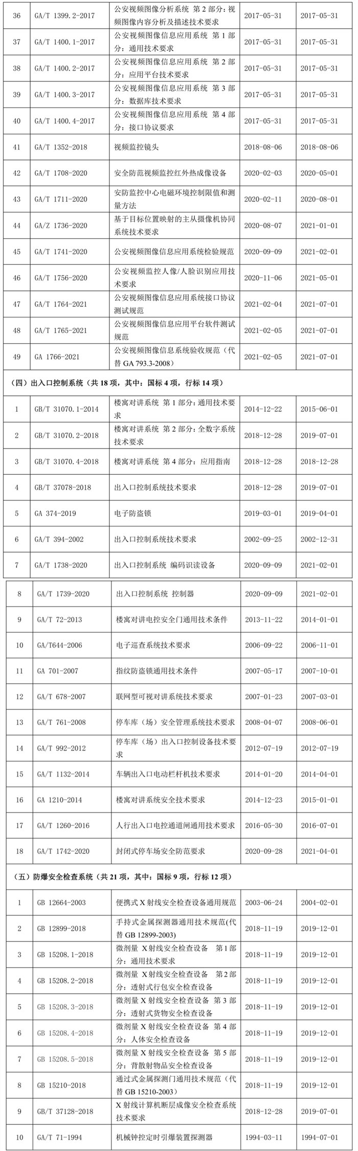 全国安全防范报警系统标准化技术委员会发布现行标准目录