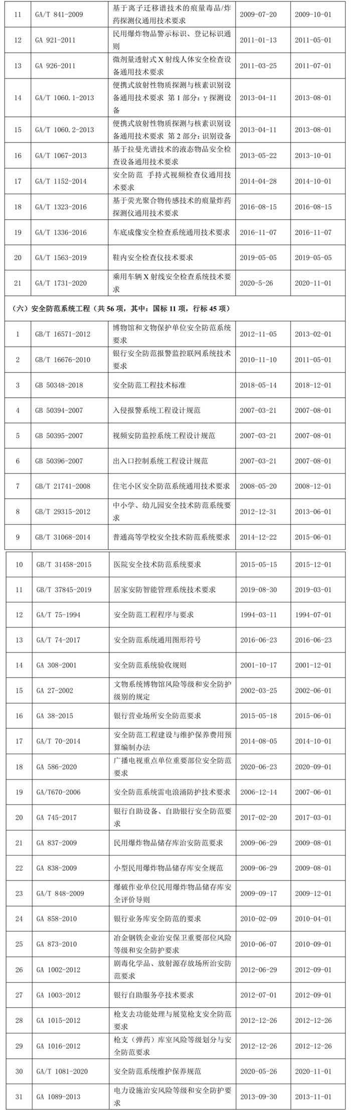 全国安全防范报警系统标准化技术委员会发布现行标准目录