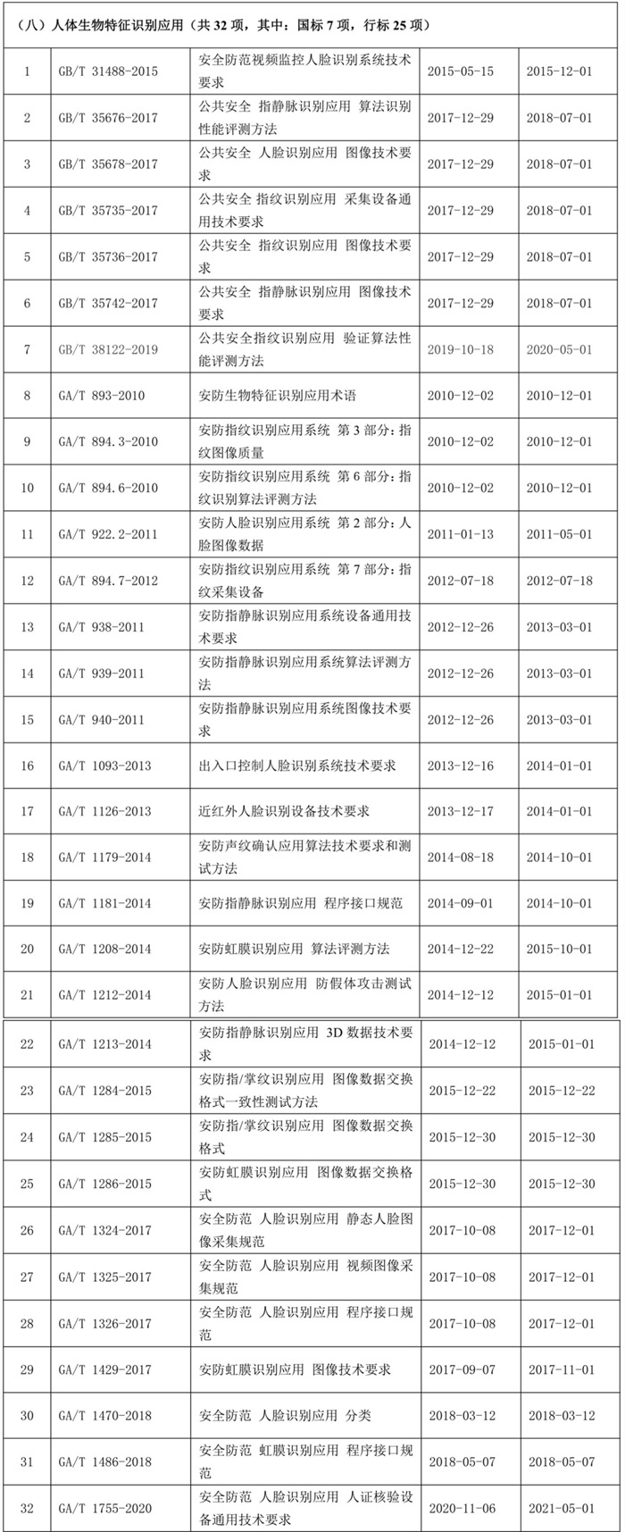 全国安全防范报警系统标准化技术委员会发布现行标准目录