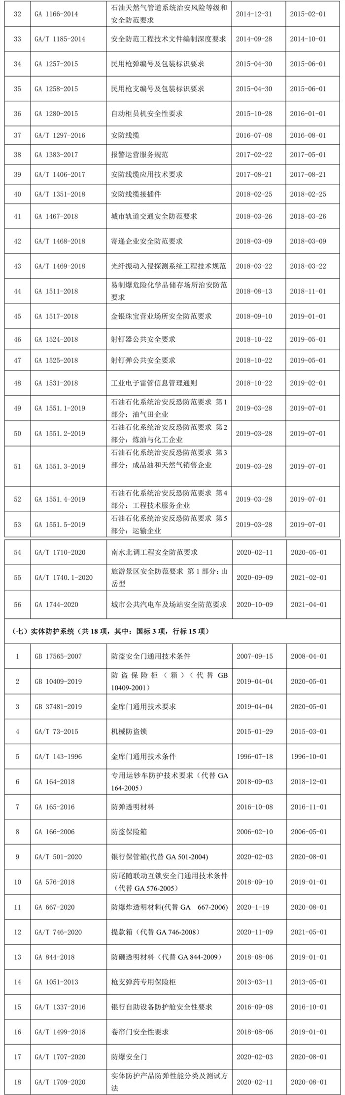 全国安全防范报警系统标准化技术委员会发布现行标准目录