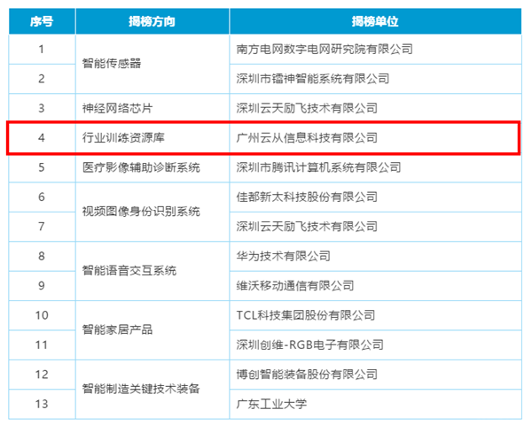 工信部人工智能产业创新重点任务揭榜优胜单位名单发布多家安防领域企业入围