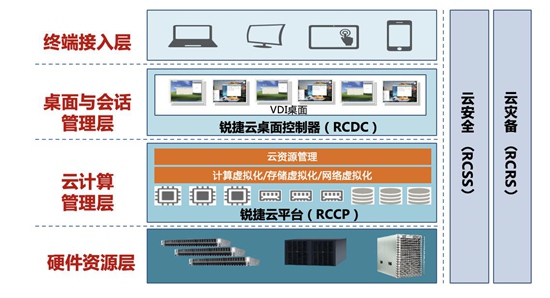 超融合架构来了！锐捷办公桌面云方案问世