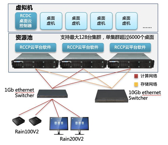 超融合架构来了！锐捷办公桌面云方案问世