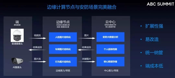 百度智能云发布边缘计算节点BEC 智慧安防/城市是重点应用场景