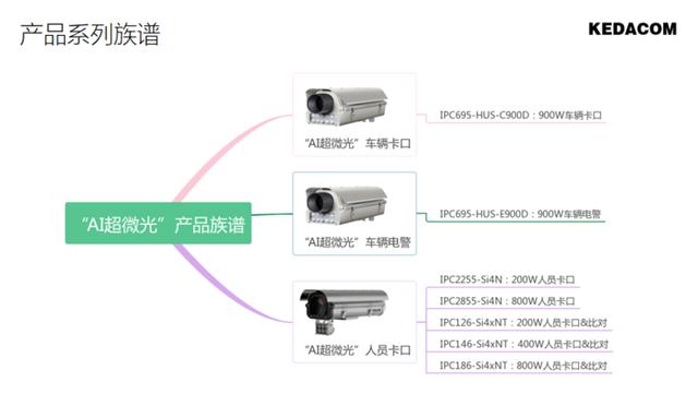 科达超微光AI摄像机发布，实现夜间拍摄的AI新路径