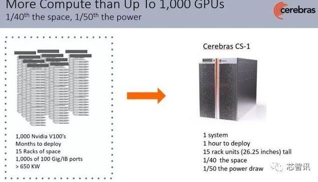 最强AI计算机发布！性能超1000颗英伟达V100 GPU