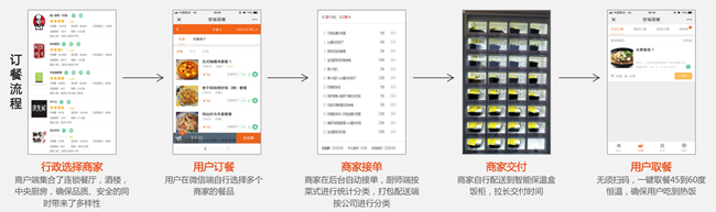 “严选商家+订餐平台+智能保温柜”「悠饭团餐」推升级版无接触供餐方案