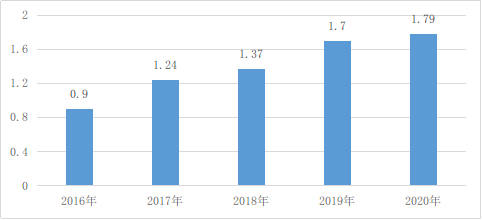 《数字中国发展报告（2020年）》发布