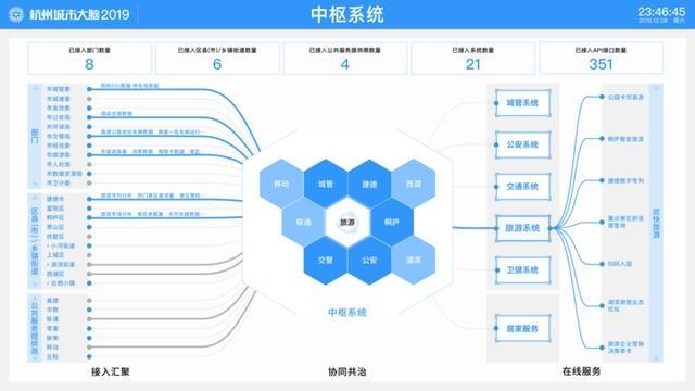 杭州城市大脑（综合版）发布 九项惠民举措正式上线