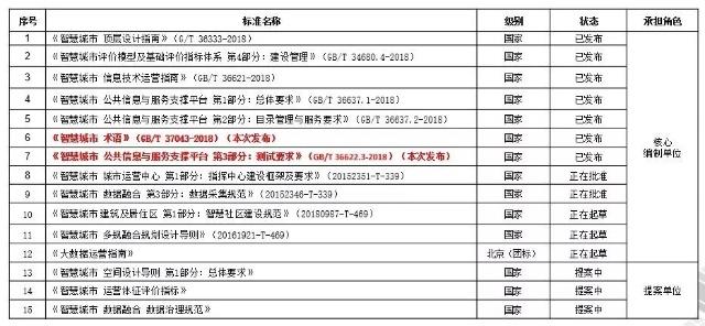 智慧城市术语、公共信息与服务支撑平台第3部分两项标准发布