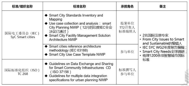 智慧城市术语、公共信息与服务支撑平台第3部分两项标准发布