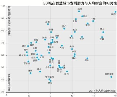 数据发声，智慧城市发展潜力报告发布