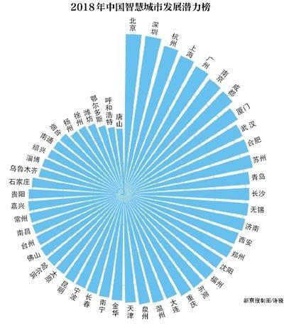 数据发声，智慧城市发展潜力报告发布