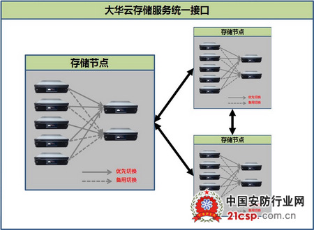 大华股份创新推出基于DSS7024全新云存储方案