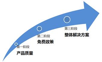 ETCP整体解决方案引领行业竞争升级