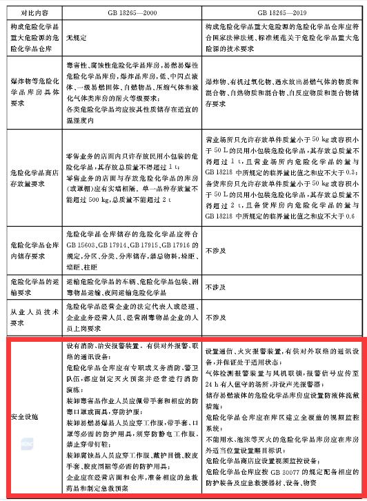 《危险化学品经营企业安全技术基本要求》发布全覆盖视频监控成新要求