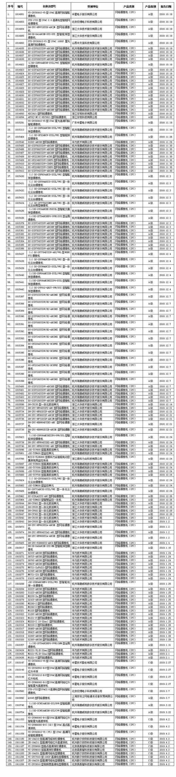 关注：公安部检测中心发布通过国标35114符合性检测产品目录