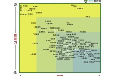 中国网络安全百强企业发布