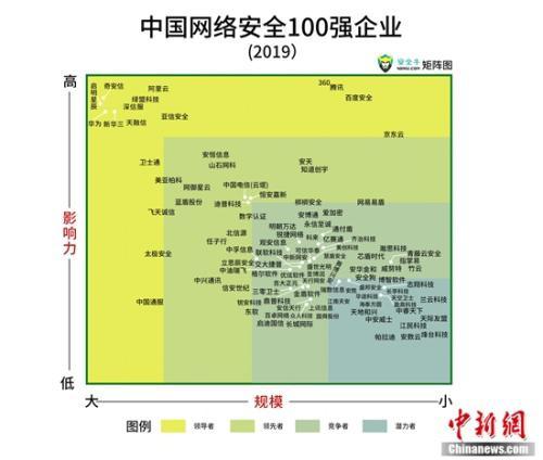 中国网络安全百强企业发布