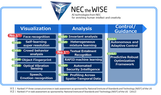 NEC发布AI技术品牌名称“NEC the WISE”