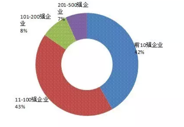 2016年广东省500强企业发布  达实智能荣耀上榜