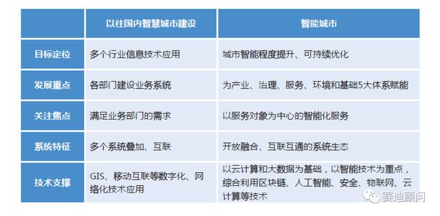 赛迪发布《中国智能城市发展战略与策略研究（2019）》