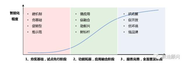 赛迪发布《中国智能城市发展战略与策略研究（2019）》