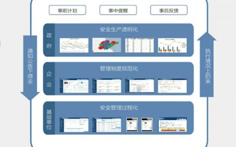 中国首个安全生产标准化管理云平台发布