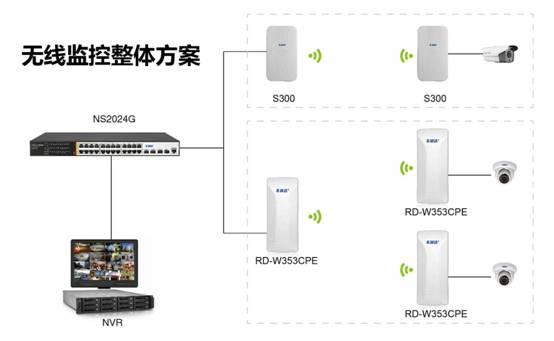 立足传输 丰润达无线网桥及方案助力全方位监控