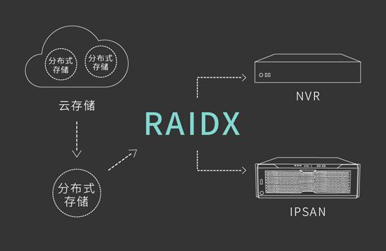 科达发布全新存储技术RAIDX 为网络监控存储带来新变革