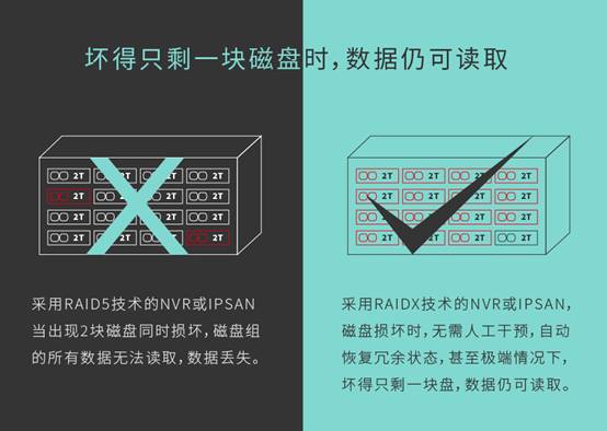 科达发布全新存储技术RAIDX 为网络监控存储带来新变革