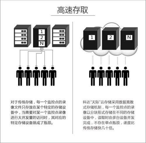 科达正式发布“天际”云存储系统