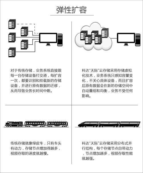 科达正式发布“天际”云存储系统