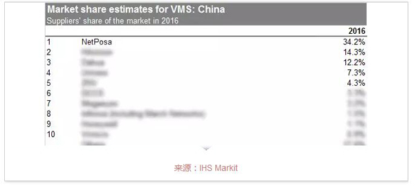 IHS发布 东方网力视频监控管理平台市场占有率居榜首