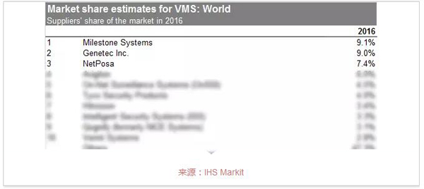 IHS发布 东方网力视频监控管理平台市场占有率居榜首